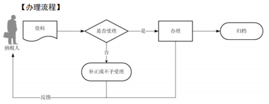 财务人员快收藏!学会这套增值税申报操作的流程,教你轻松报税