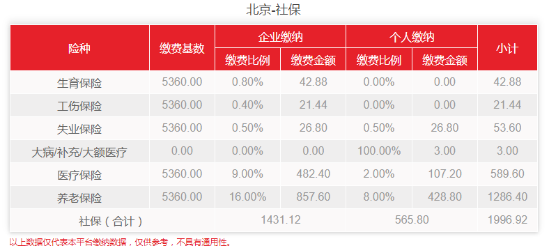 2021年北京新社保基数公布了!最新社保费用涨了多少?
