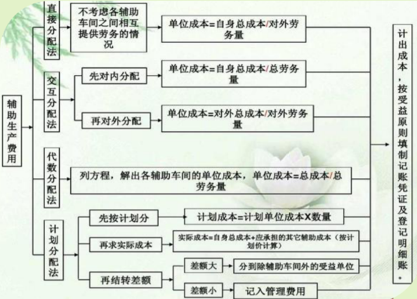 老会计耗时一个月整理:超实用成本核算流程+表格模板,各行业通用