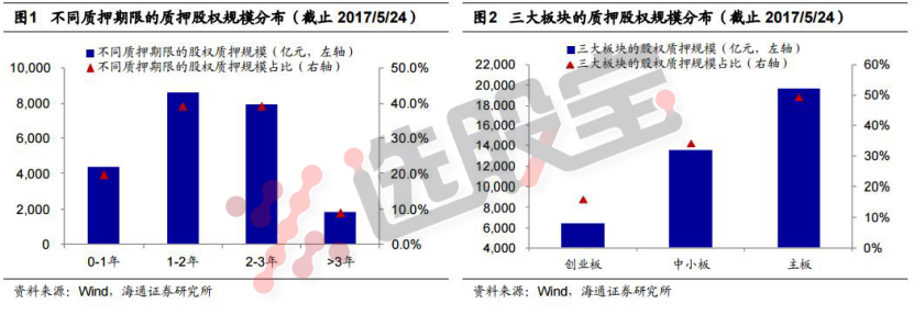 股权质押必须了解的三大点