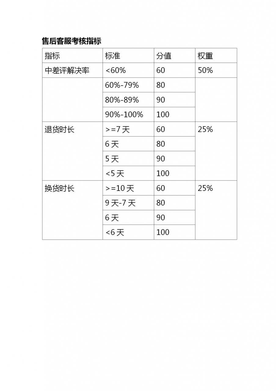 电商运营管理与客服管理制度，很实用，内容无删除，完整一份