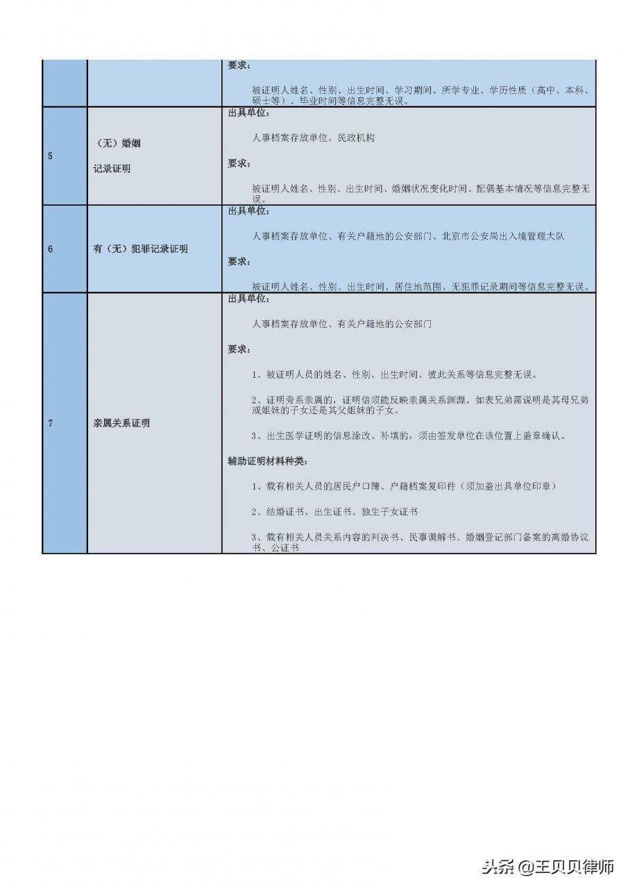 如何办理公证(附证明材料清单)