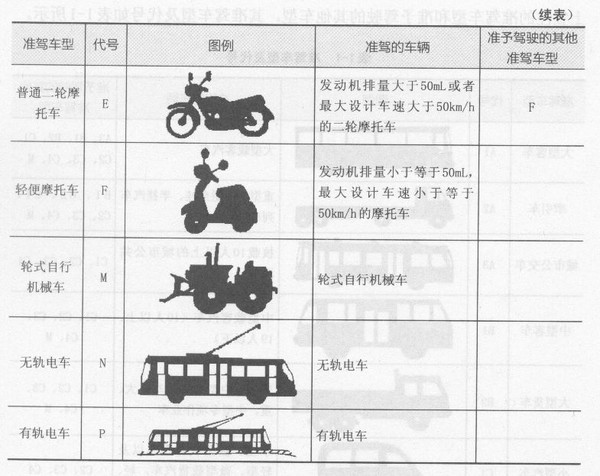 涨知识:不同机动车驾驶证的准驾车型(超全)