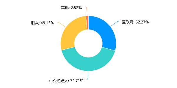 买卖二手房,您踩过哪些“坑”?2021二手房签约交易安全调查:三成受访者因房产交易纠纷致资金受损