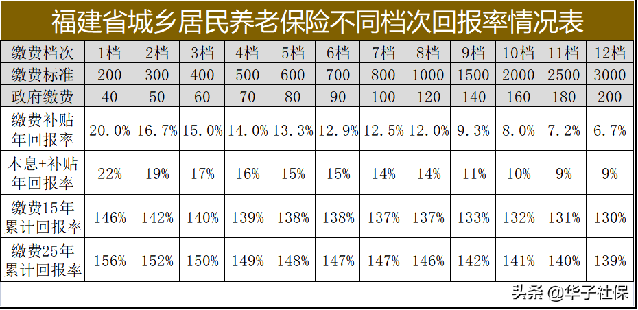 怎样缴纳城乡居民养老保险最划算?
