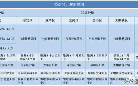 怎样才能入户深圳及深户入户条件2025年最新