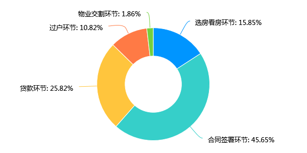 买卖二手房,您踩过哪些“坑”?2021二手房签约交易安全调查:三成受访者因房产交易纠纷致资金受损