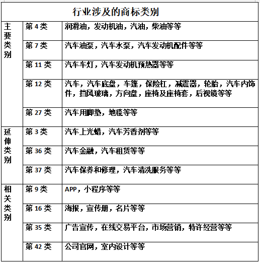 汽车用品行业究竟需要注册哪些类别的商标，才能受到保护？（六）