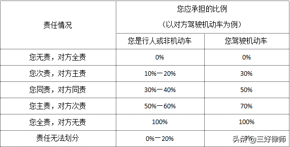 发生交通事故，到底该怎么赔？赔多少？看完你就知道了