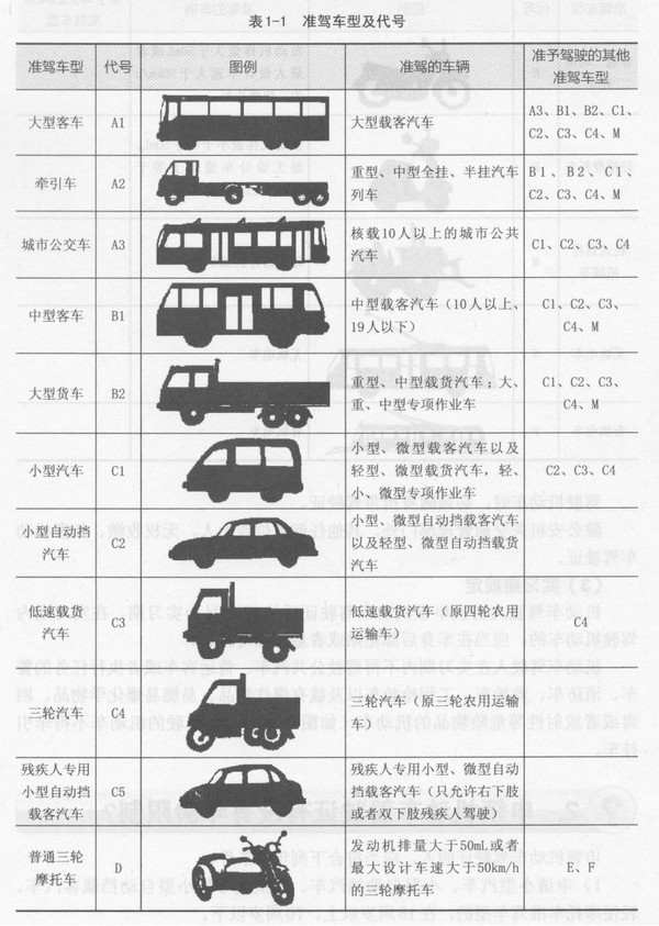 涨知识:不同机动车驾驶证的准驾车型(超全)