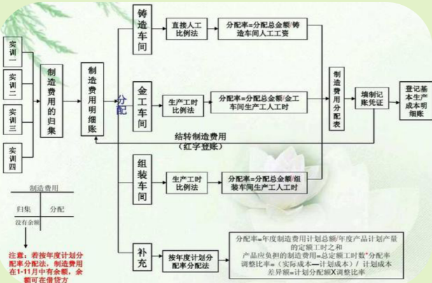 老会计耗时一个月整理:超实用成本核算流程+表格模板,各行业通用