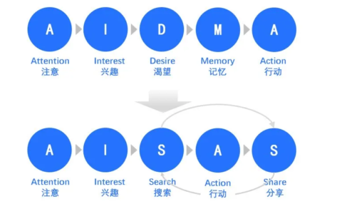 消费者决策模型有哪些及十大消费者行为理论