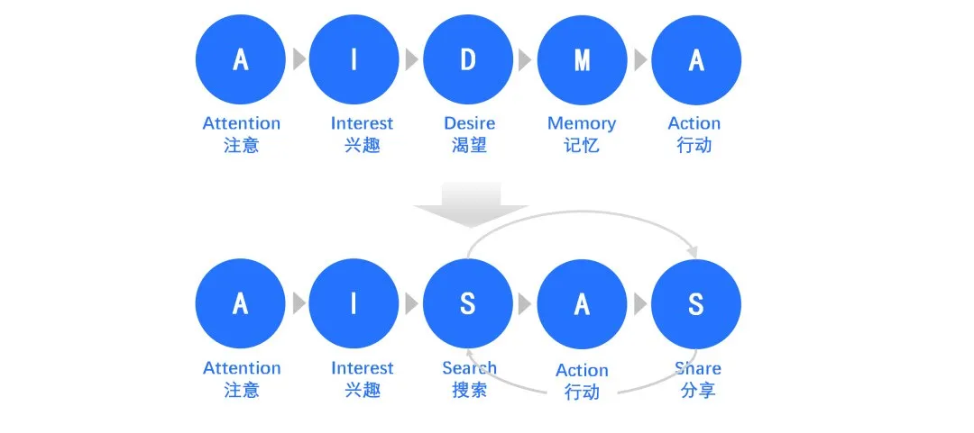 10大消费者探究模型,全面洞察消费行为 | 建议收藏
