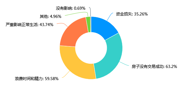买卖二手房,您踩过哪些“坑”?2021二手房签约交易安全调查:三成受访者因房产交易纠纷致资金受损