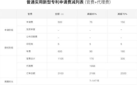 实用新型专利申请费用是多少钱及申请专利的流程和费用