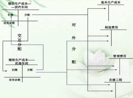 老会计耗时一个月整理:超实用成本核算流程+表格模板,各行业通用