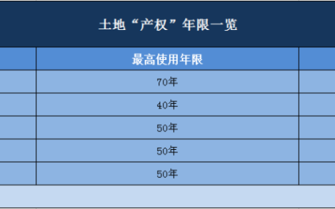 七十年产权到期怎么办及七十年产权到期后的处理方法