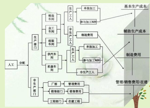 老会计耗时一个月整理:超实用成本核算流程+表格模板,各行业通用