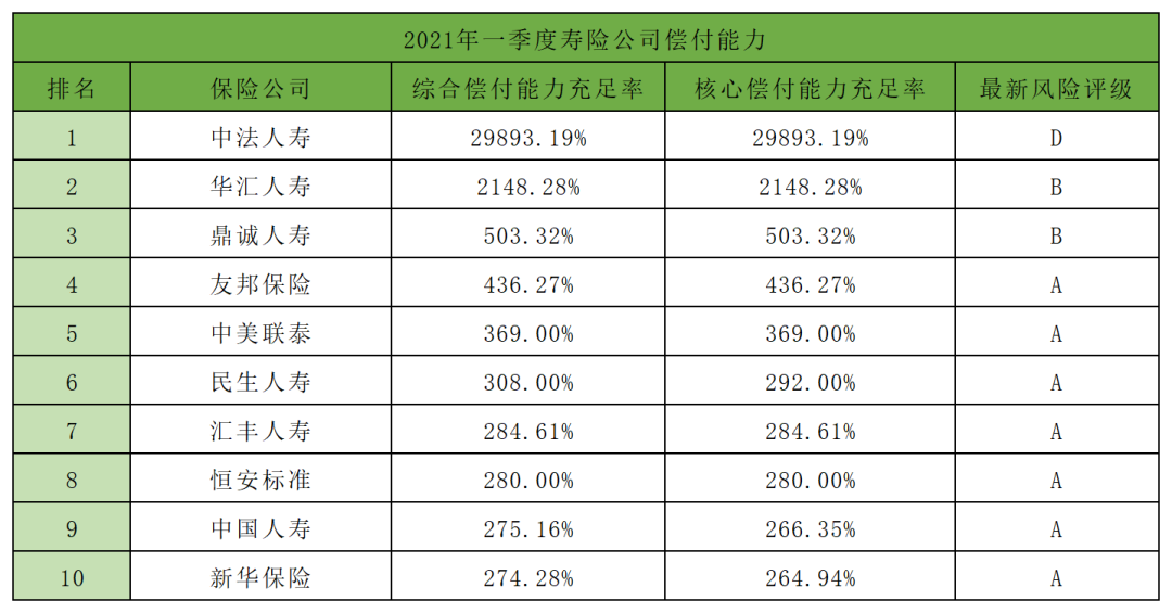 2021年一季度保险公司十大排名,5个纬度哪家强?