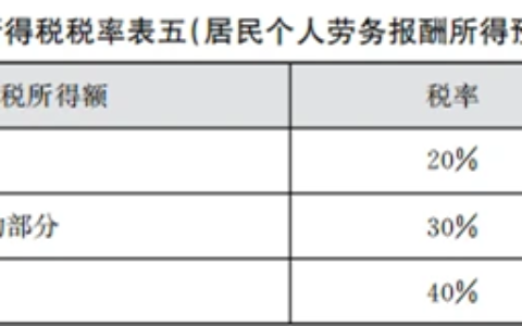 个人所得税扣多少百分点及个人所得税扣税标准