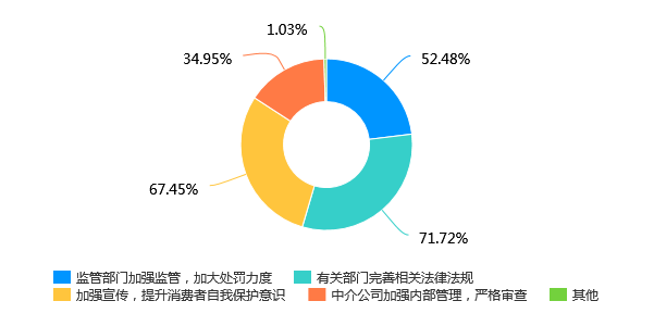 买卖二手房,您踩过哪些“坑”?2021二手房签约交易安全调查:三成受访者因房产交易纠纷致资金受损