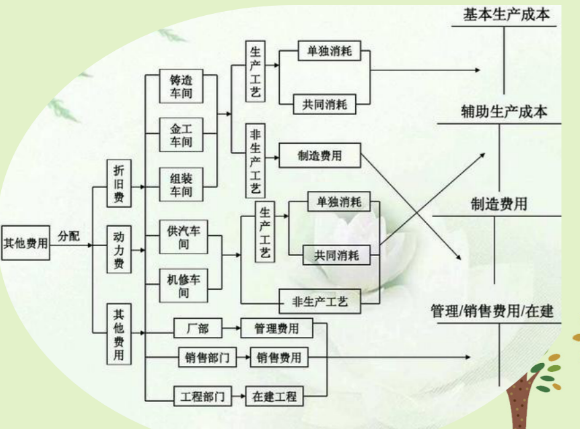 老会计耗时一个月整理:超实用成本核算流程+表格模板,各行业通用