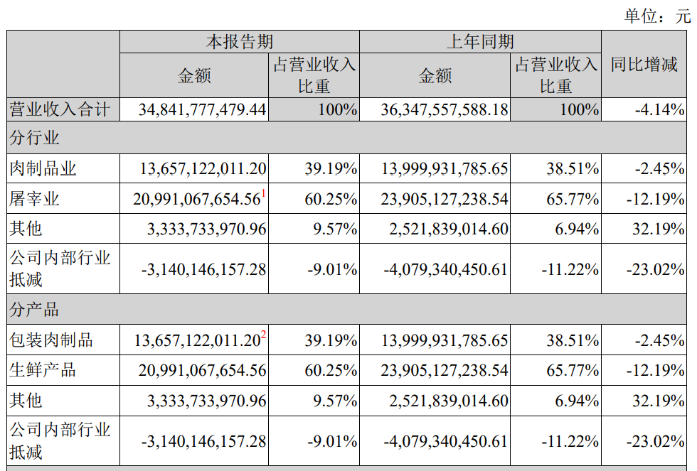 双汇接班人的“权力游戏”:次子补位,万洪建曝万隆交棒“内幕”