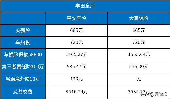 车险怎么买最划算2021年?看平安和其他公司的报价明细就知道了
