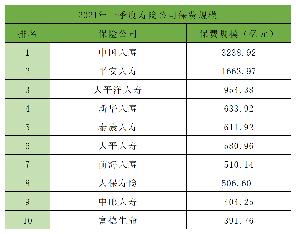 2021年一季度保险公司十大排名,5个纬度哪家强?