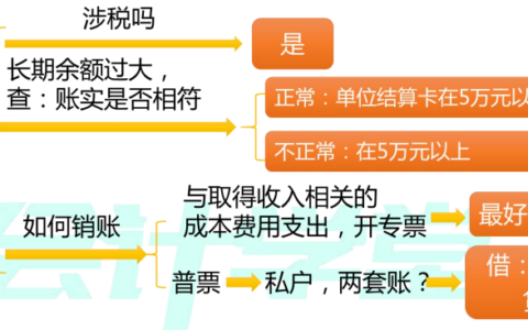 2021年企业所得税汇算清缴实战-会计科目稽查与应对