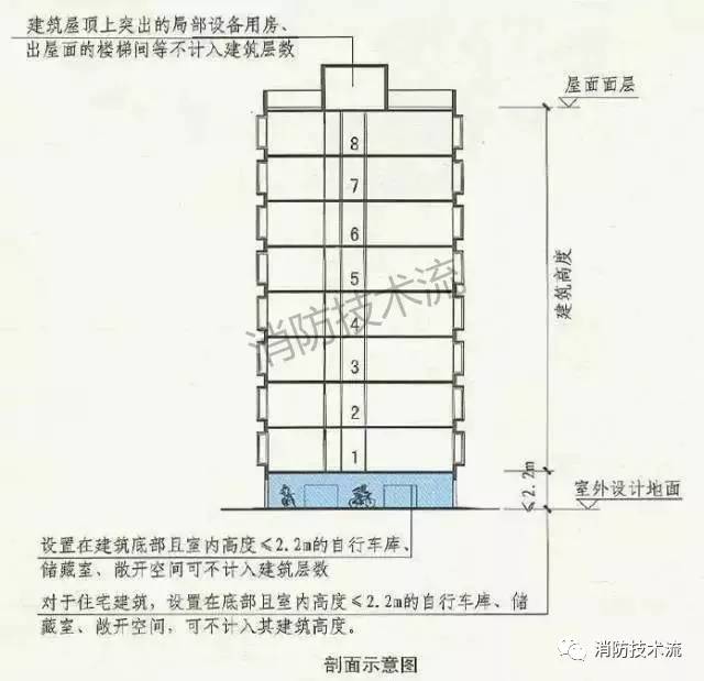 建设工程消防验收的几个重要技术要点