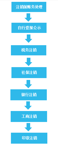 公司不注销?后果很严重!注销全流程记得收藏