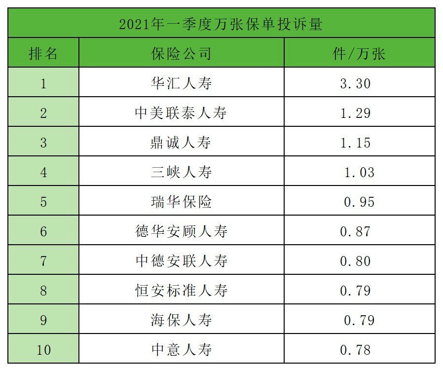2021年一季度保险公司十大排名,5个纬度哪家强?