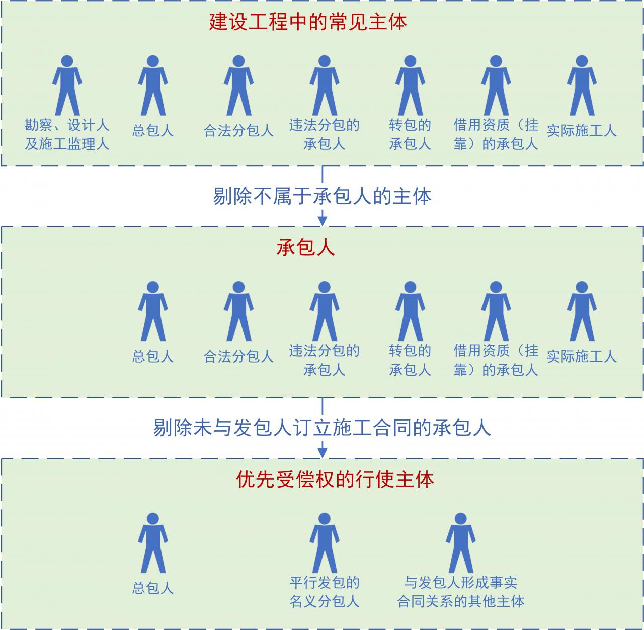 哪些人可以行使建设工程价款的优先受偿权？