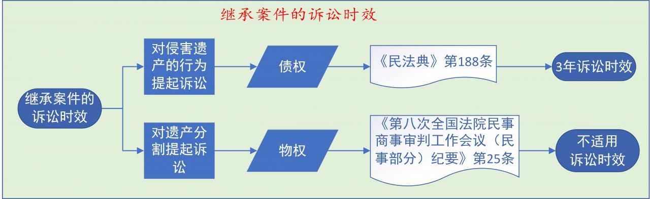 如何确定继承案件的诉讼时效?