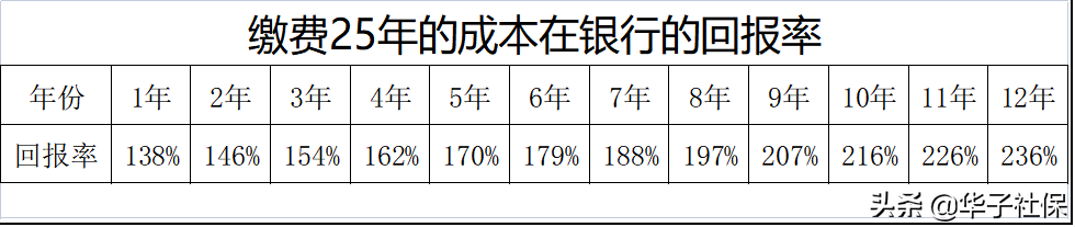 怎样缴纳城乡居民养老保险最划算?
