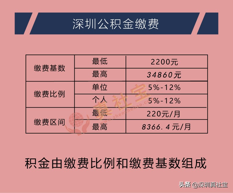 深圳公积金的上限是多少，你知道吗？