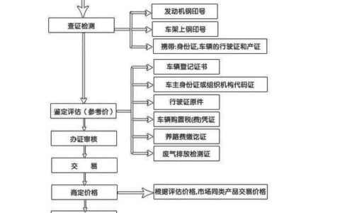 二手车过户要多久能提车及二手车过户费用明细