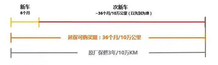 汽车延保原来这么重要？一文给你讲清楚！！！