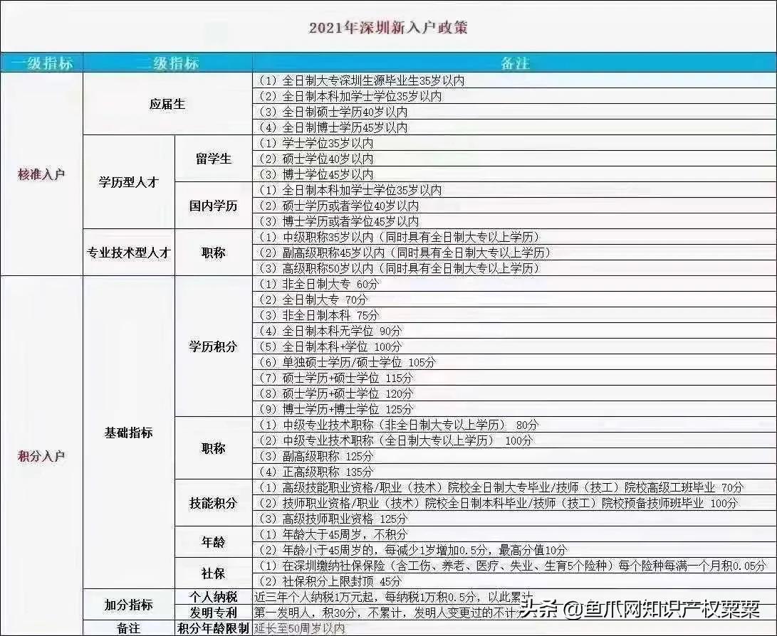 2021年深圳积分入户指南,发明专利加30分,你知道怎么入户吗?