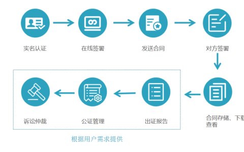 在网上怎么签合同及在网上签合同的流程