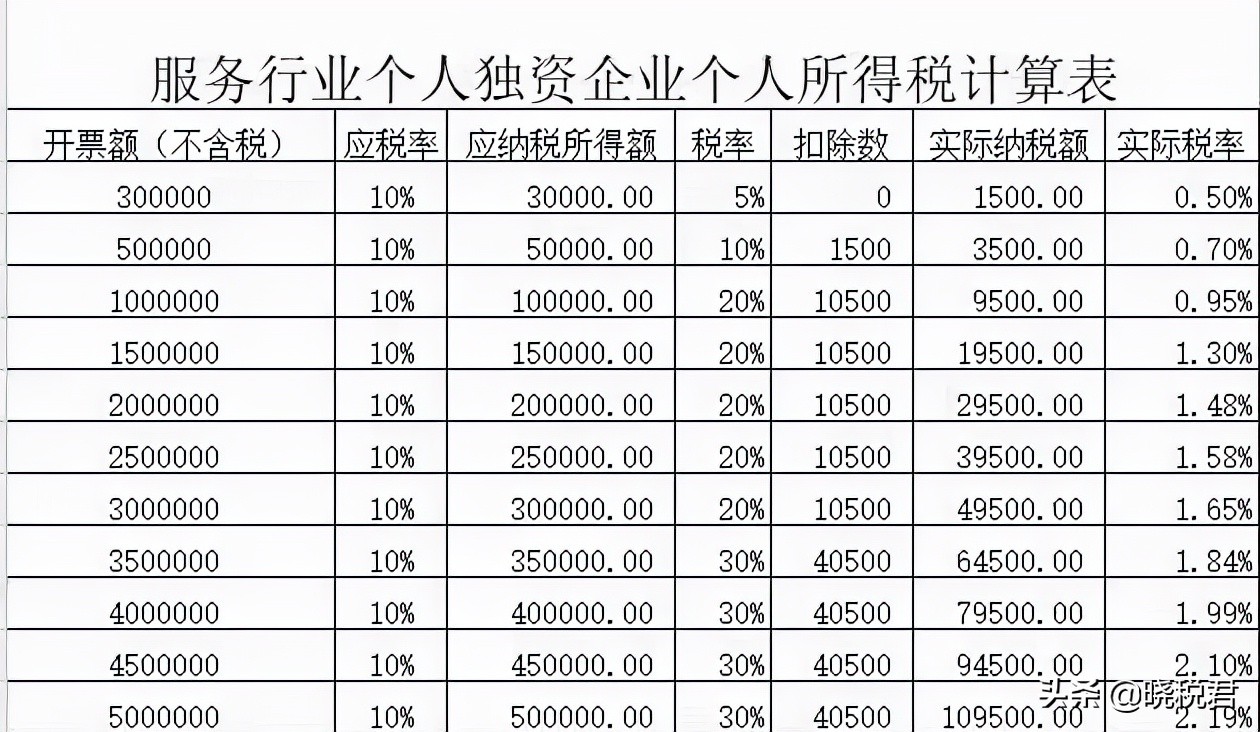 2021下半年,这里的小规模纳税人个独还可以核定征收