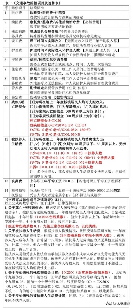 2021年全新交通事故赔偿标准(囊括全国31省、市)