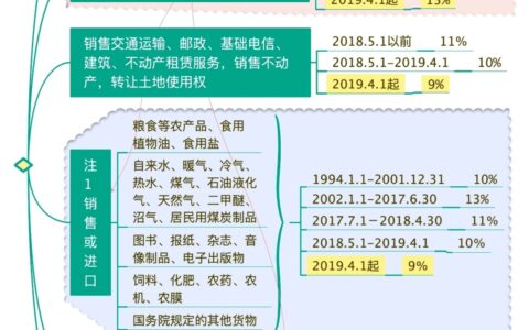 增值税税率，13%9%6%零税率，区分与口诀
