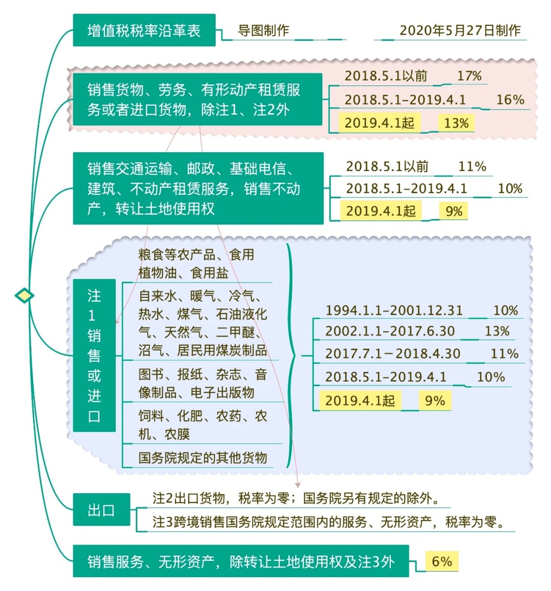 增值税税率，13%9%6%零税率，区分与口诀