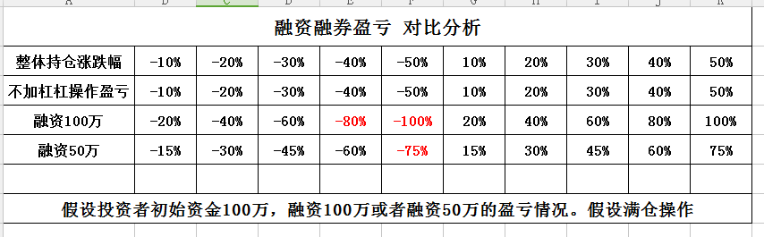 浅谈关于融资炒股的利弊