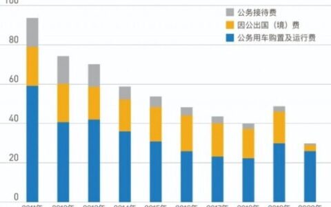 三公经费包括哪些内容及三公经费预算管理办法
