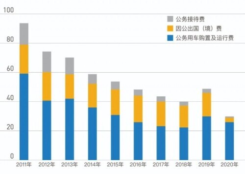 2020年中央本级三公经费比预算数减少25.31亿,压减的经费流向哪里?