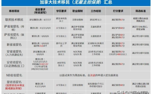 加拿大移民项目汇总及移民加拿大的利与弊