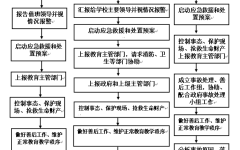安全事故处理流程及一般安全事故处理步骤